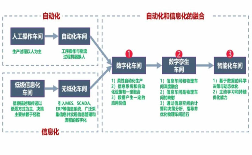 数字化工厂_永川区数字化生产线_永川区六轴机器人_永川区数字化车间_永川区智能化车间